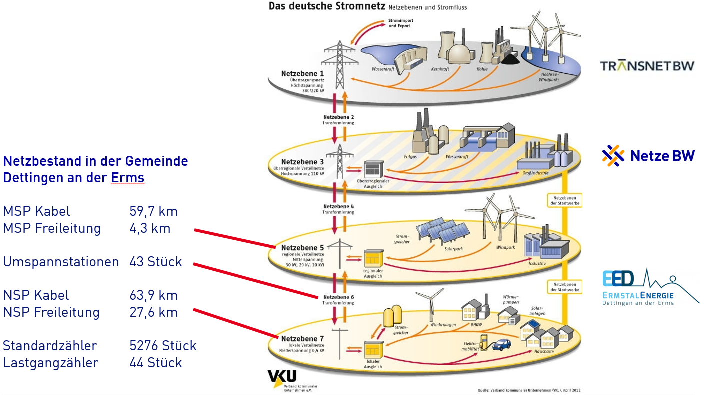 Grafik Netzebenen im deutschen Stromnetz