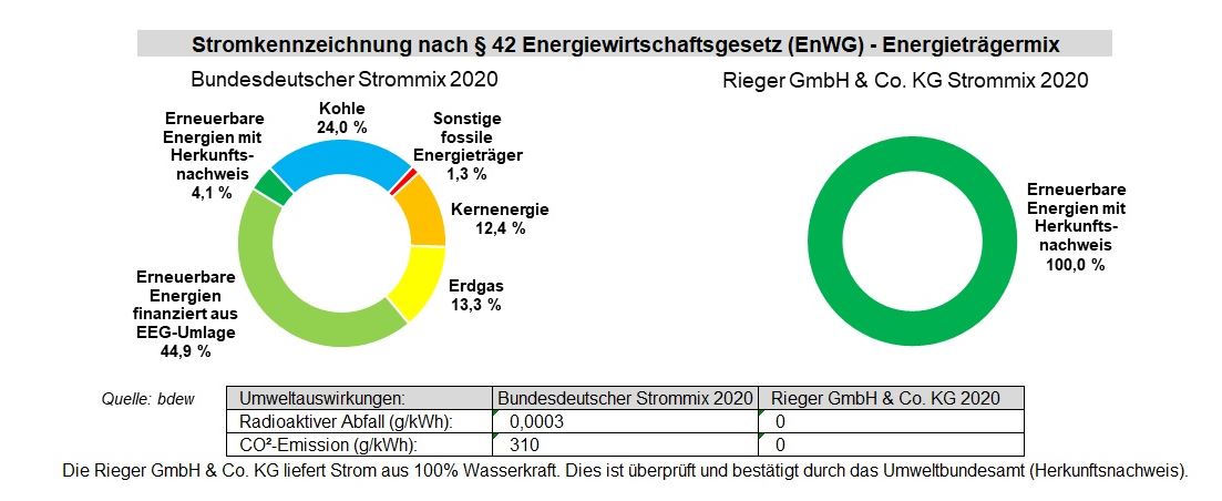 Grafik CSM Energiemix Rieger GmbH